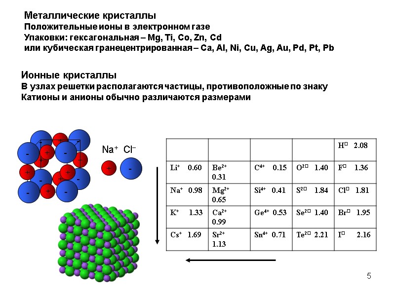 5 Металлические кристаллы Положительные ионы в электронном газе Упаковки: гексагональная – Mg, Ti, Co,